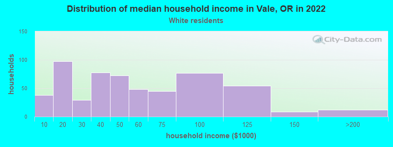 Distribution of median household income in Vale, OR in 2022