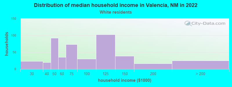 Distribution of median household income in Valencia, NM in 2022