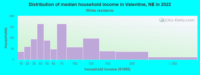 Distribution of median household income in Valentine, NE in 2022