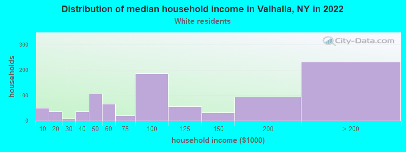 Distribution of median household income in Valhalla, NY in 2022
