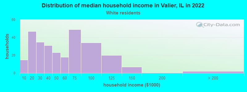 Distribution of median household income in Valier, IL in 2022