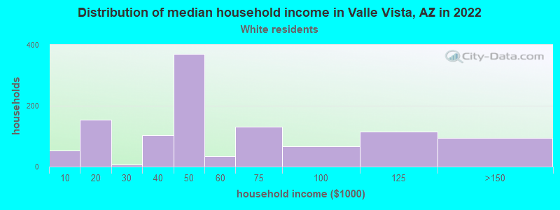 Distribution of median household income in Valle Vista, AZ in 2022