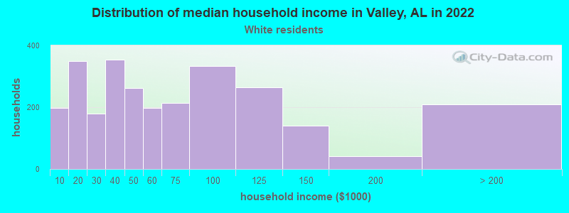 Distribution of median household income in Valley, AL in 2022