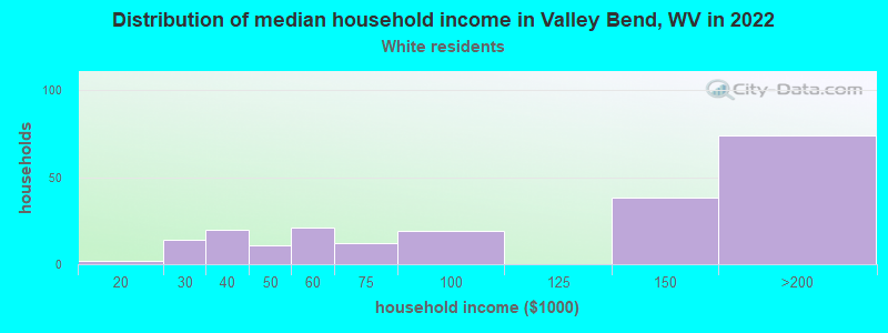 Distribution of median household income in Valley Bend, WV in 2022