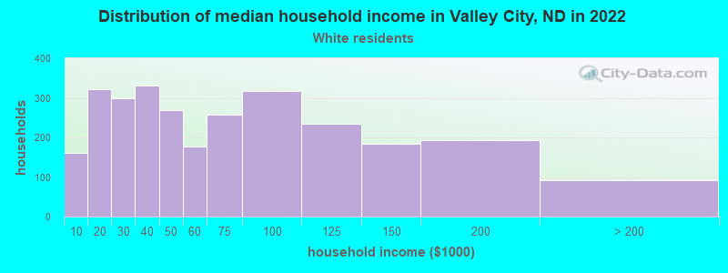 Distribution of median household income in Valley City, ND in 2022