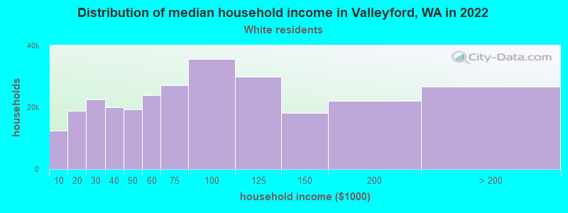 Distribution of median household income in Valleyford, WA in 2022