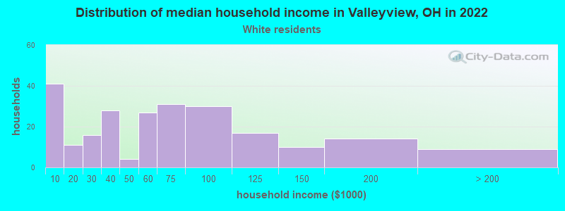 Distribution of median household income in Valleyview, OH in 2022