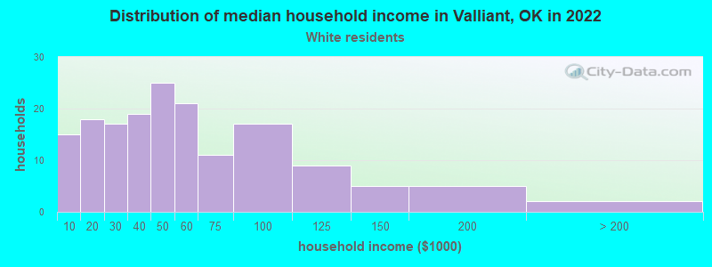 Distribution of median household income in Valliant, OK in 2022