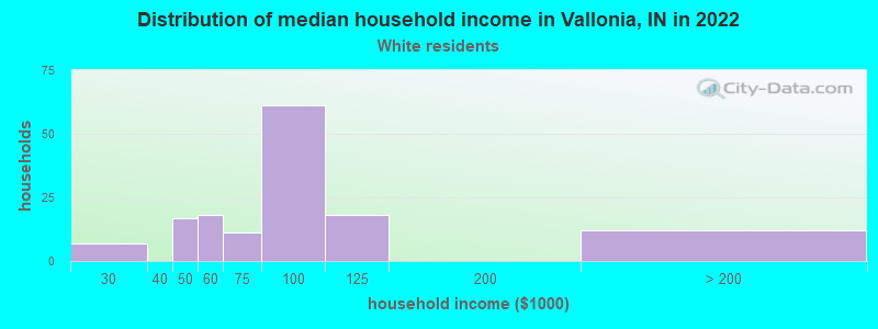 Distribution of median household income in Vallonia, IN in 2022
