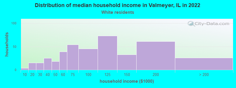 Distribution of median household income in Valmeyer, IL in 2022