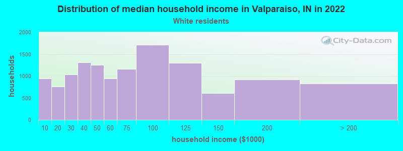 Distribution of median household income in Valparaiso, IN in 2022