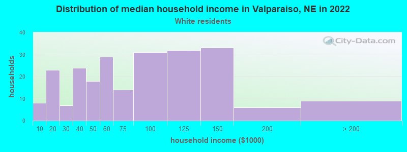 Distribution of median household income in Valparaiso, NE in 2022