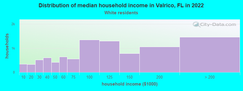 Distribution of median household income in Valrico, FL in 2022