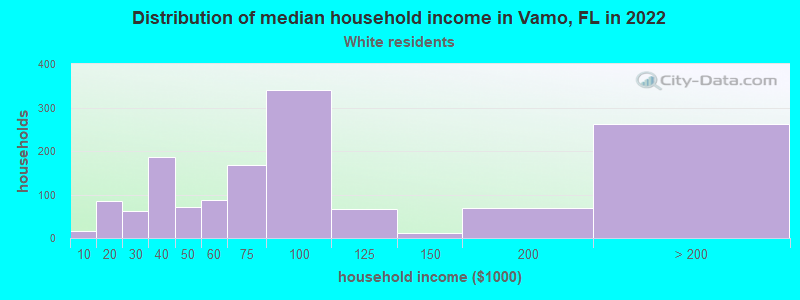 Distribution of median household income in Vamo, FL in 2022