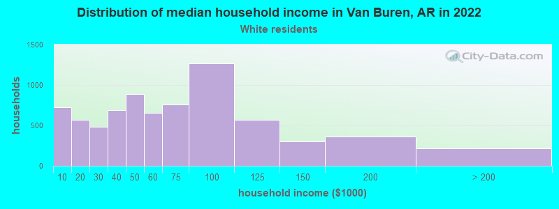 Distribution of median household income in Van Buren, AR in 2022