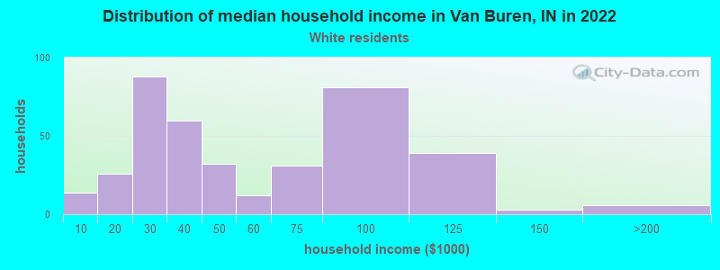 Distribution of median household income in Van Buren, IN in 2022