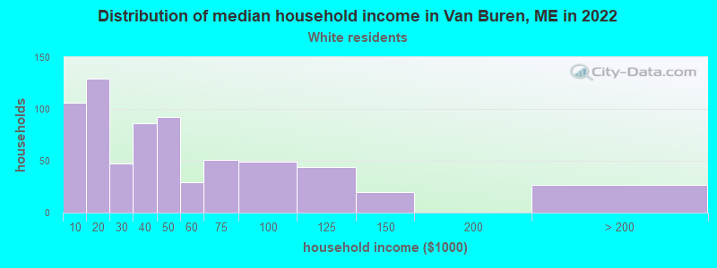 Distribution of median household income in Van Buren, ME in 2022