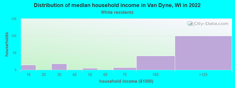 Distribution of median household income in Van Dyne, WI in 2022