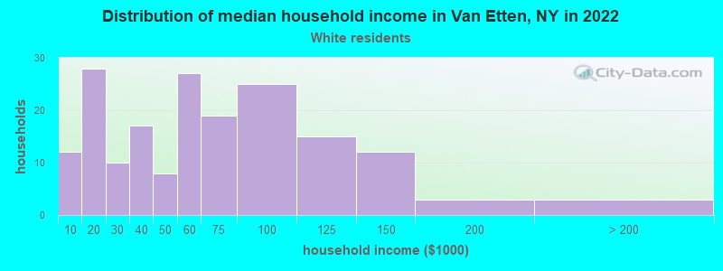 Distribution of median household income in Van Etten, NY in 2022