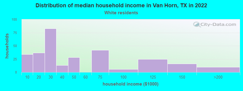 Distribution of median household income in Van Horn, TX in 2022