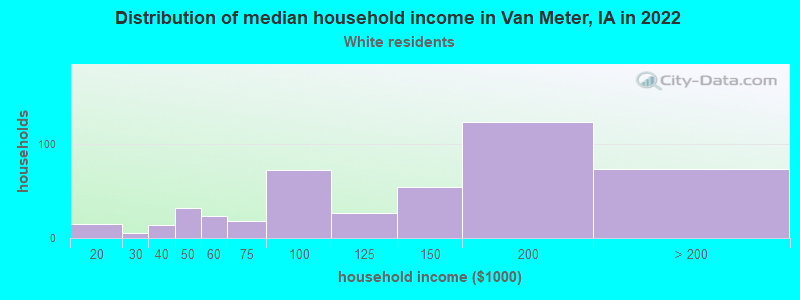 Distribution of median household income in Van Meter, IA in 2022