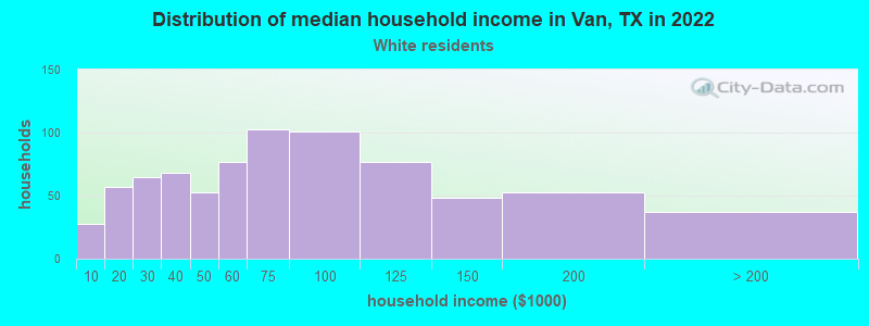 Distribution of median household income in Van, TX in 2022