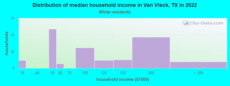 Distribution of median household income in Van Vleck, TX in 2022