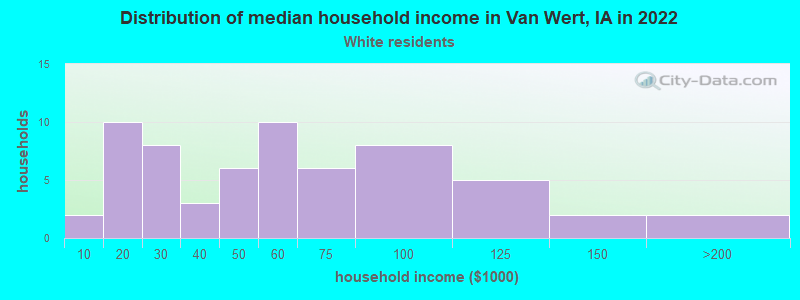 Distribution of median household income in Van Wert, IA in 2022