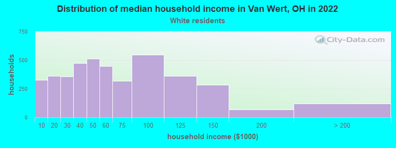 Distribution of median household income in Van Wert, OH in 2022