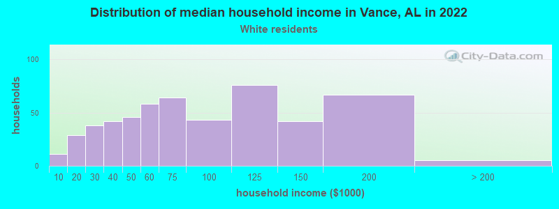 Distribution of median household income in Vance, AL in 2022