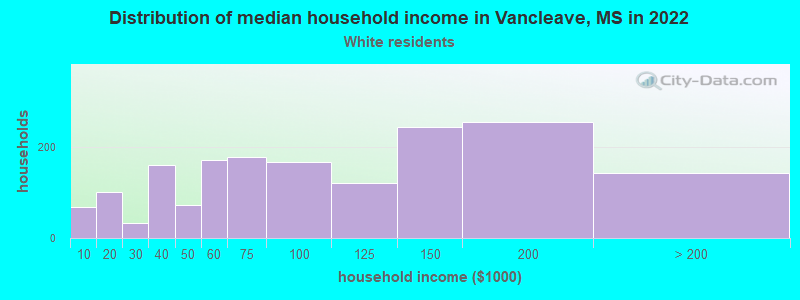 Distribution of median household income in Vancleave, MS in 2022