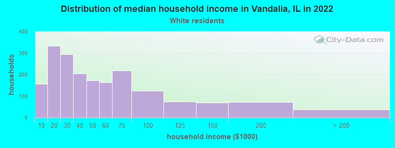 Distribution of median household income in Vandalia, IL in 2022