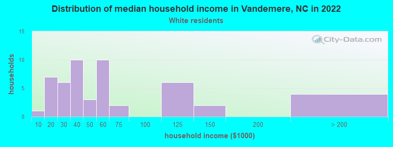 Distribution of median household income in Vandemere, NC in 2022