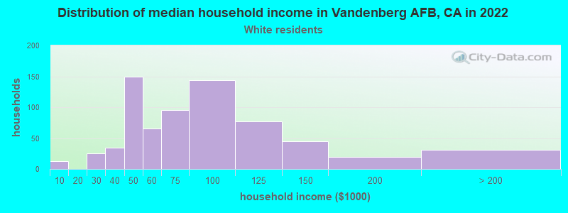 Distribution of median household income in Vandenberg AFB, CA in 2022