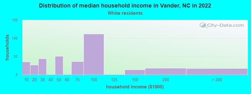 Distribution of median household income in Vander, NC in 2022