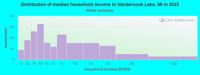 Distribution of median household income in Vandercook Lake, MI in 2022