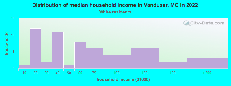 Distribution of median household income in Vanduser, MO in 2022