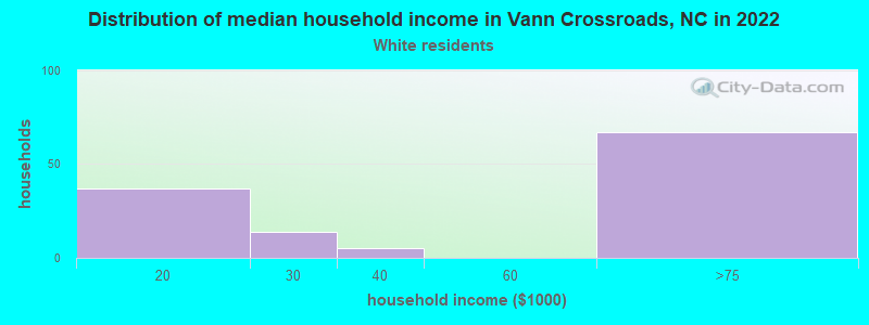 Distribution of median household income in Vann Crossroads, NC in 2022