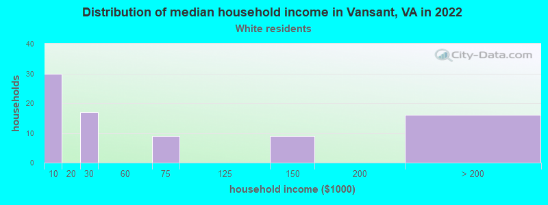 Distribution of median household income in Vansant, VA in 2022