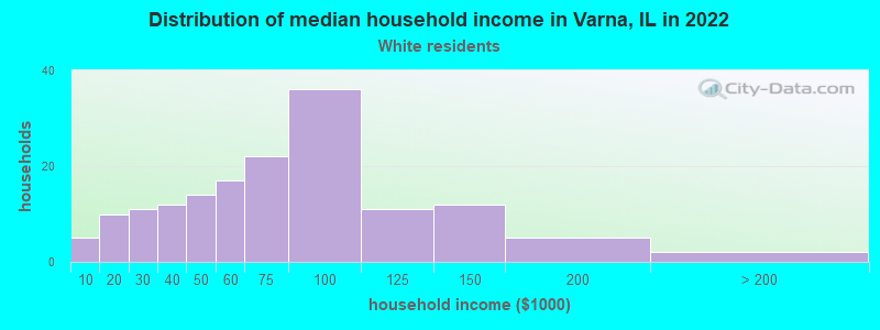 Distribution of median household income in Varna, IL in 2022