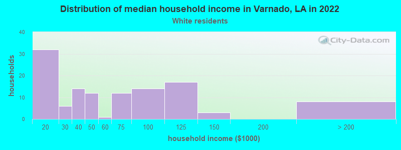 Distribution of median household income in Varnado, LA in 2022