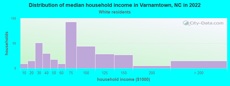 Distribution of median household income in Varnamtown, NC in 2022