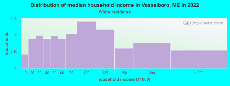 Distribution of median household income in Vassalboro, ME in 2022