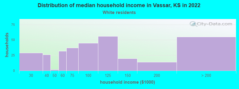 Distribution of median household income in Vassar, KS in 2022