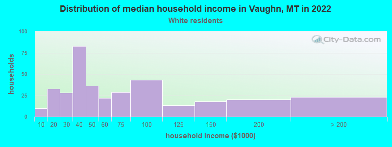 Distribution of median household income in Vaughn, MT in 2022