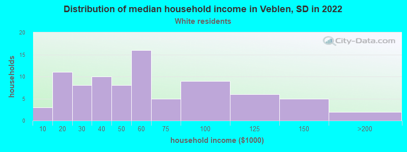 Distribution of median household income in Veblen, SD in 2022