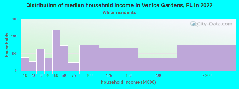Distribution of median household income in Venice Gardens, FL in 2022