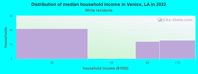 Distribution of median household income in Venice, LA in 2022