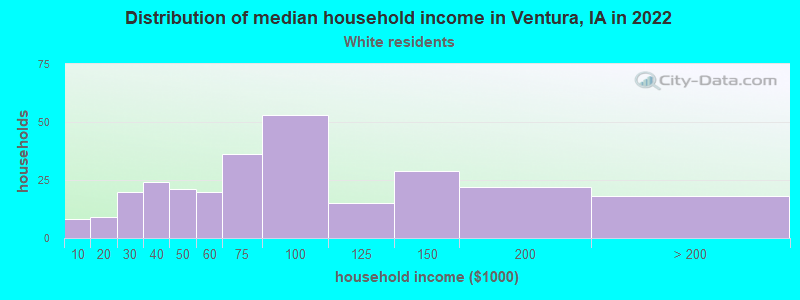 Distribution of median household income in Ventura, IA in 2022