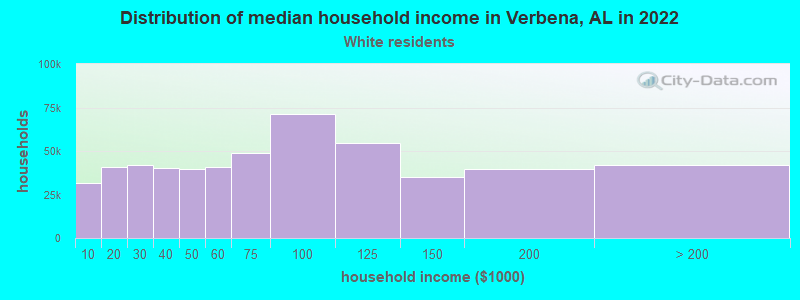 Distribution of median household income in Verbena, AL in 2022